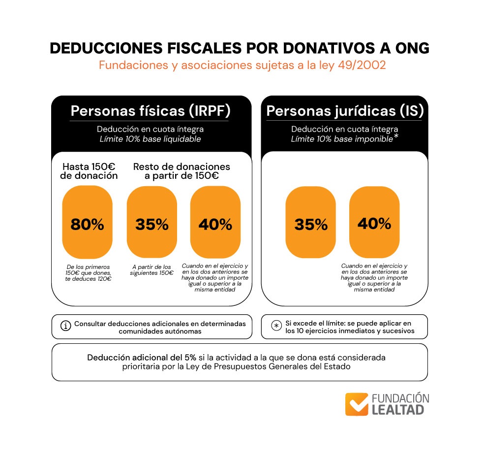 deducciones fiscales por donativos a ONG