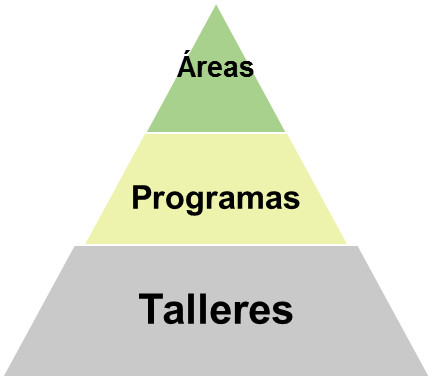 Areas (en el pico de una pirámide). Programas (en el medio). Talleres (abajo de la pirámide)