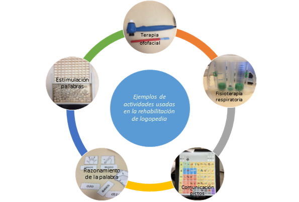 Ejemplos de actividades usadas en la rehabilitación de logopedia (terapia ofofacial, fisioterapia respiratoria, estimulación palabras, razonamiento de la palabra, comunicación pictos